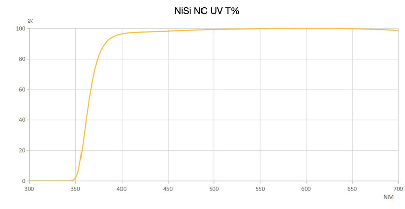 camera-filters-NiSi-Ireland-112mm-Circular-NC-UV-Filter-Nikon-Z-14-24-f-2-8-s-transmittance-curve