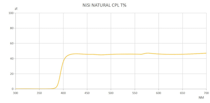 camera-filters-NiSi-Ireland-112mm-Circular-Natrual-CPL-Filter-Nikon-Z-14-24-f-2-8-s-transmittance-curve